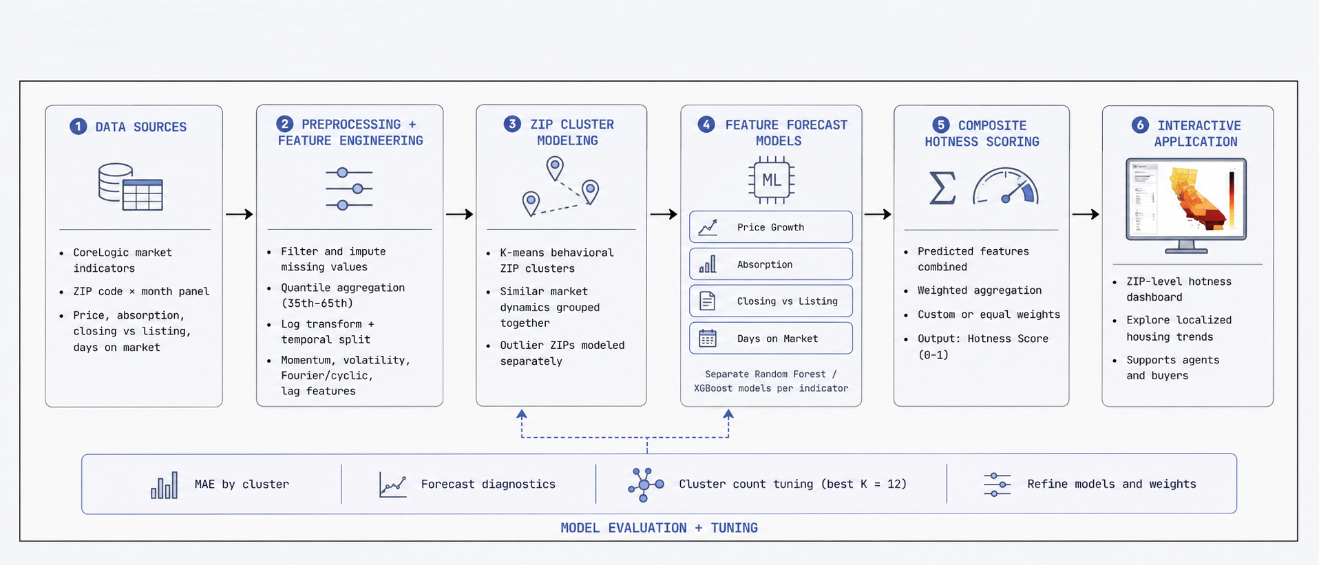 CoreAI Market Flare technical architecture diagram showing data sources, preprocessing and feature engineering, ZIP cluster modeling, feature forecast models, composite hotness scoring, and the interactive application