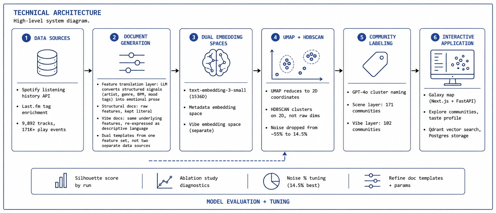 Spotify Atlas technical architecture diagram showing data sources, document generation, dual embedding spaces, UMAP and HDBSCAN clustering, community labeling, and the interactive application